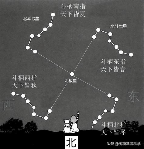 北斗星方向|北斗星具体在哪个方向？